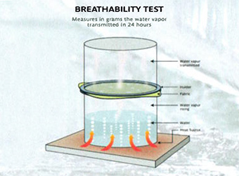 Breathability